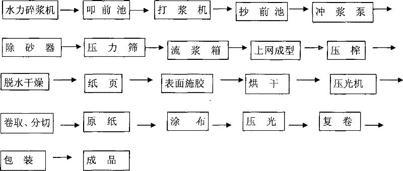 Paper making process for precoating water transfer printing base paper