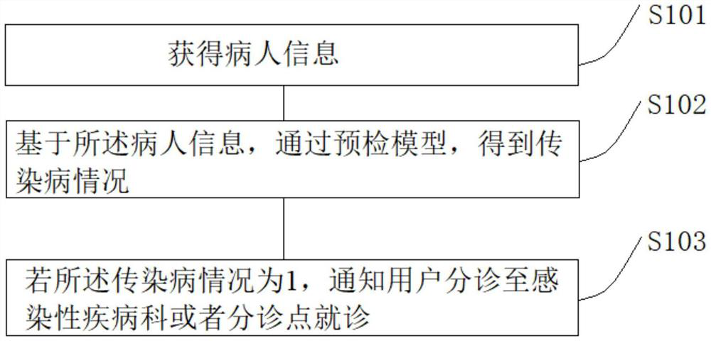 Big data medical pre-examination triage method and system