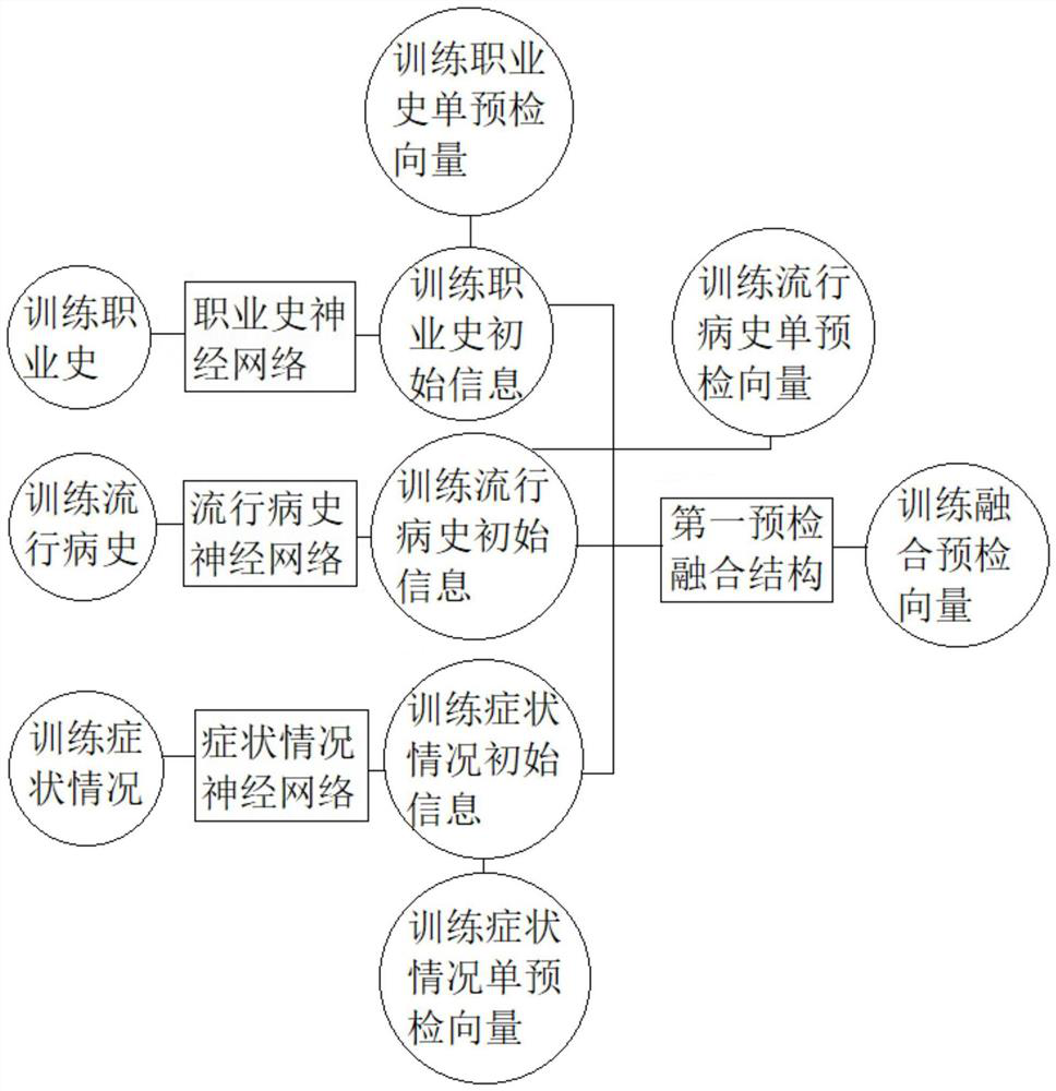 Big data medical pre-examination triage method and system