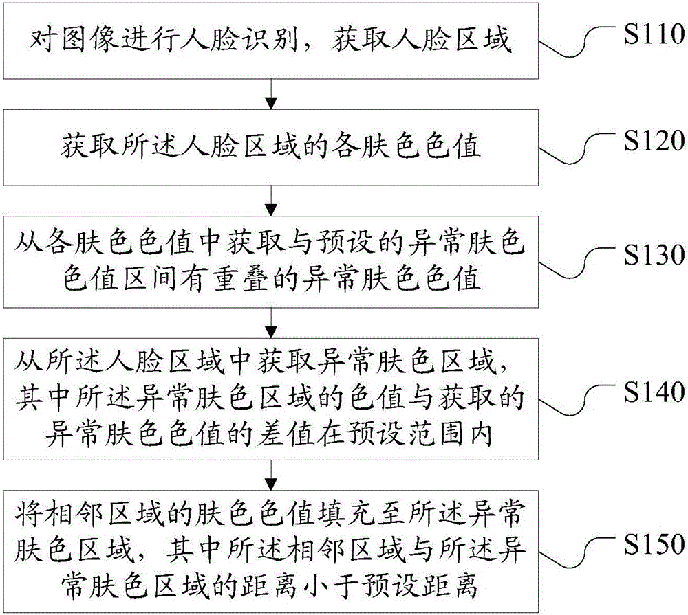 Image processing method and device