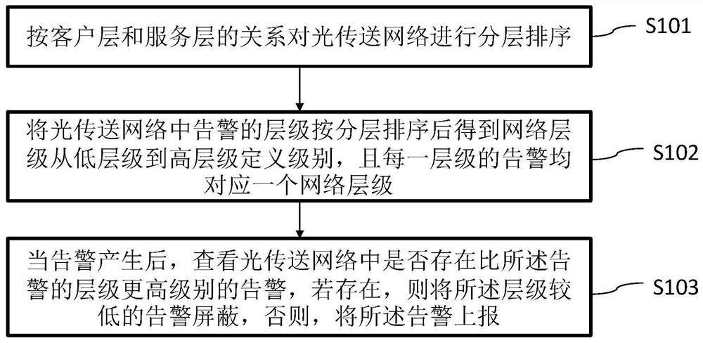 Optical transport network alarm processing method and device, terminal equipment and storage medium