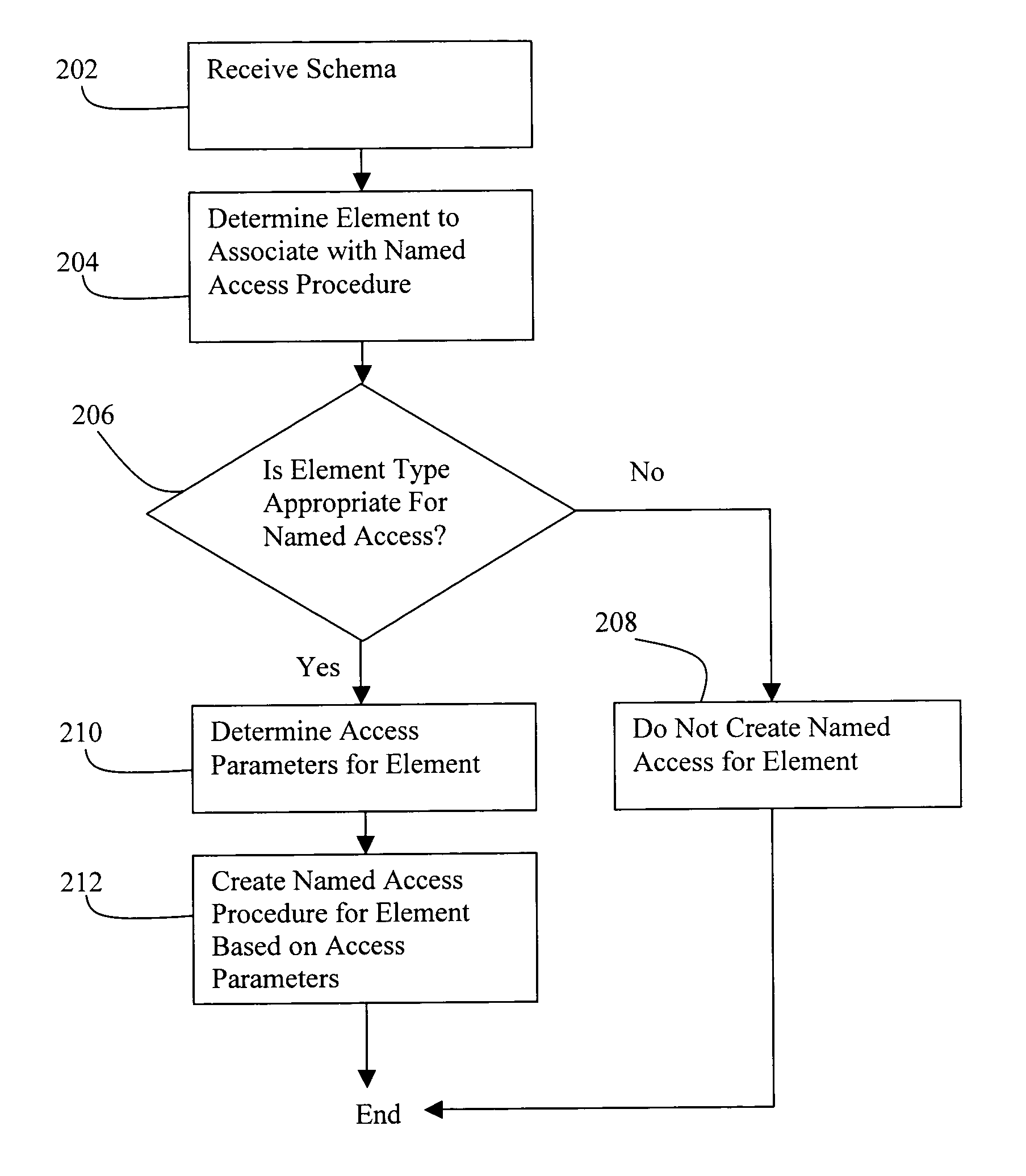 Method and mechanism for efficient access to nodes in XML data