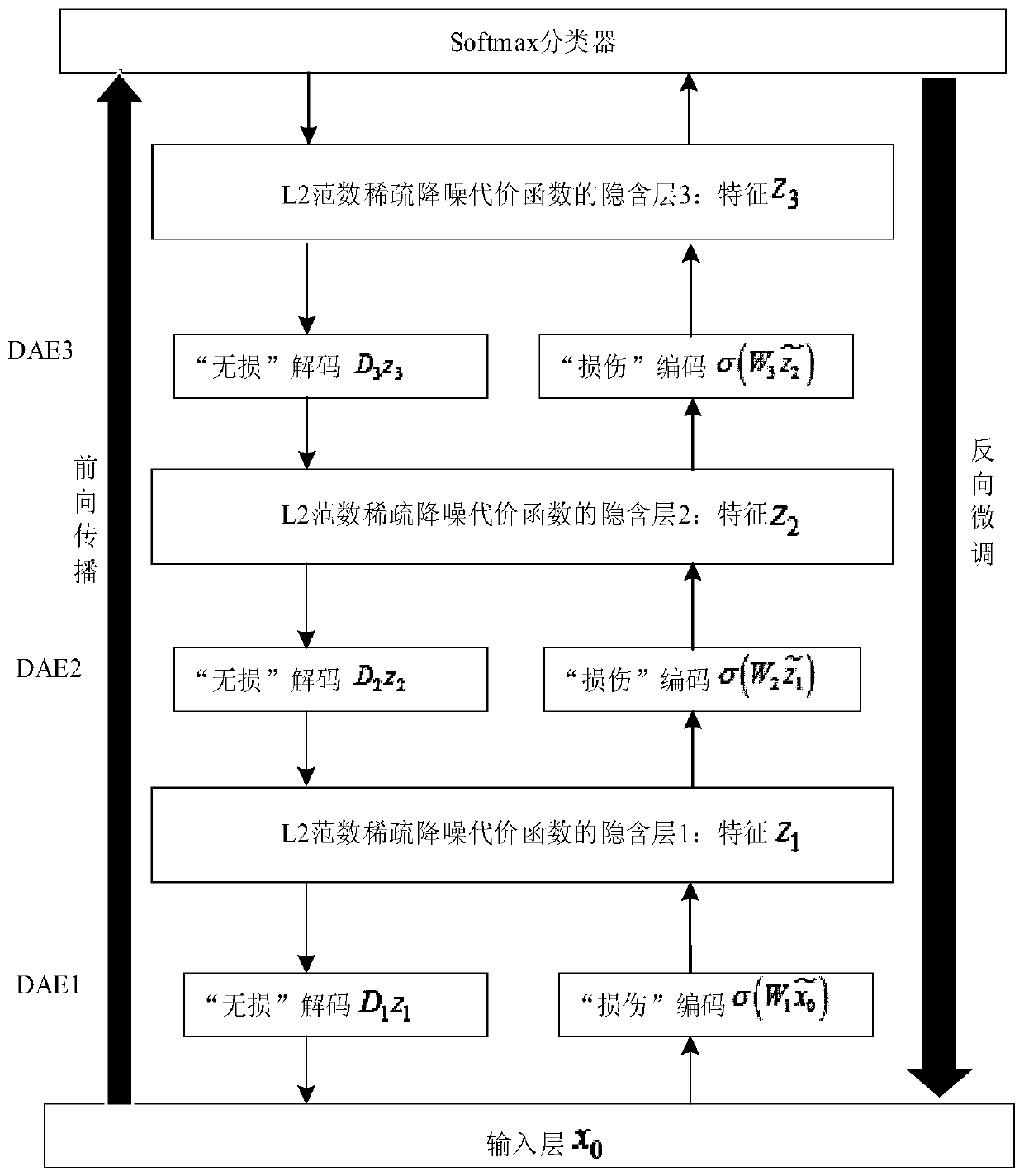 Bearing fault diagnosis method based on particle swarm optimization with stacked noise reduction self-encoding network