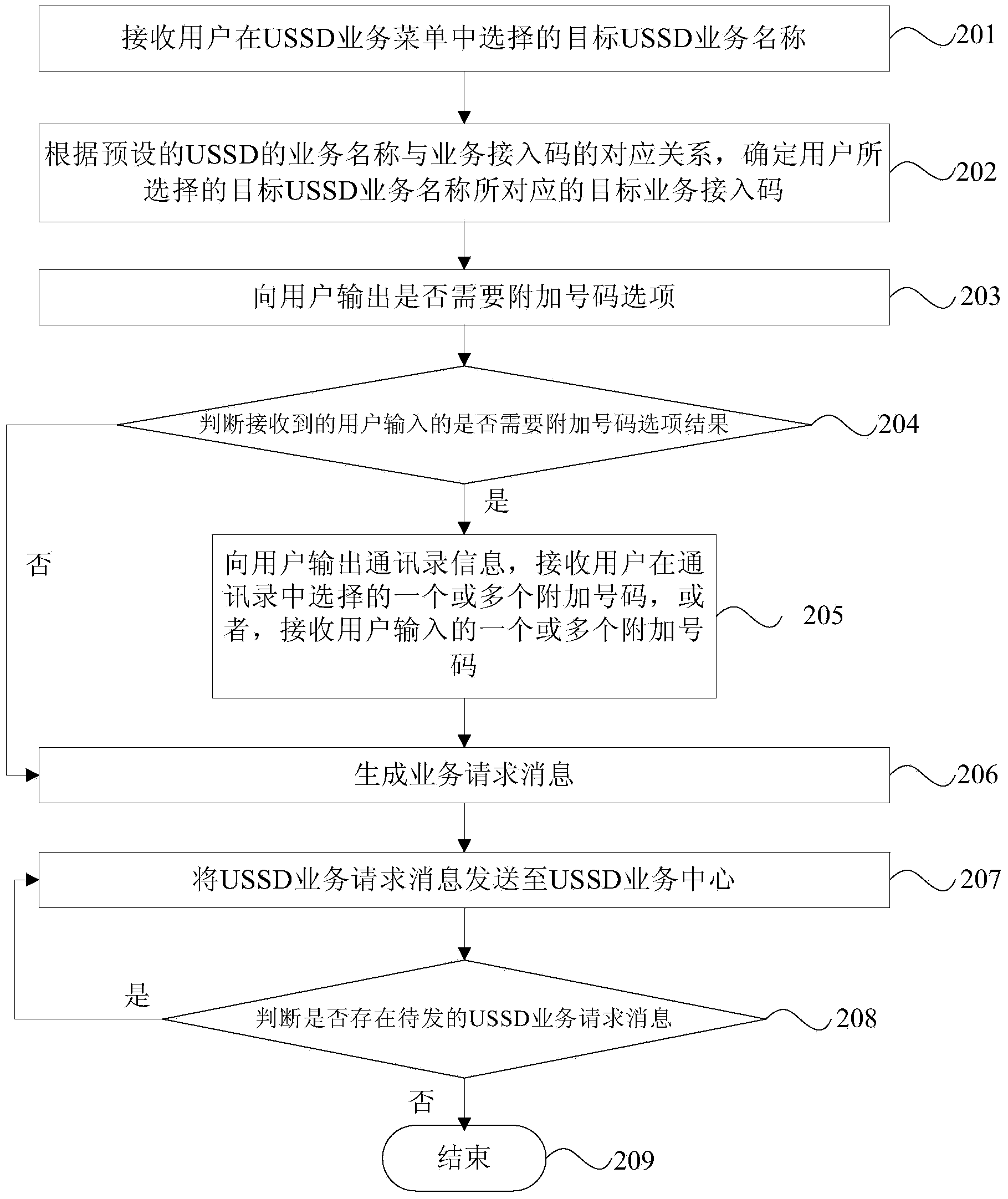 Unstructured supplementary service data (USSD) service request method and mobile phone terminal