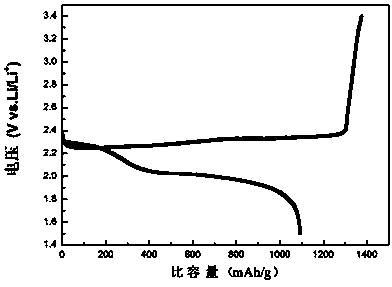 Lithium-sulfur battery cathode material and preparation method thereof