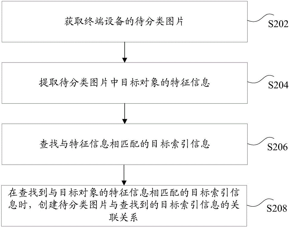 Picture classification method and apparatus