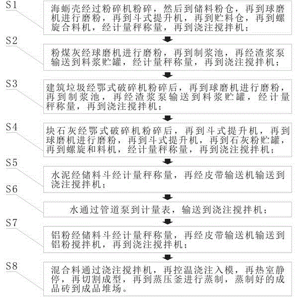 Aerated concrete block and production process thereof