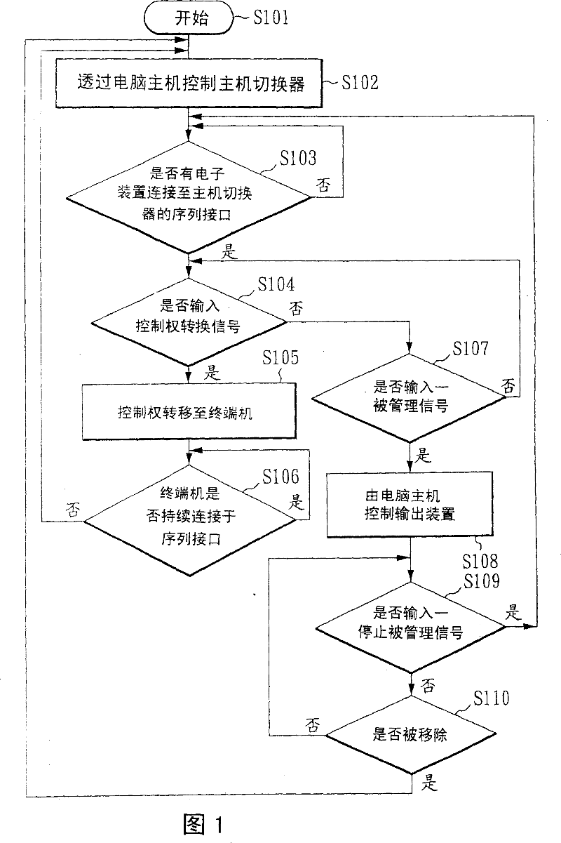 Bidirectional management process of sequence interface for electronic type computer switcher capable of remote management