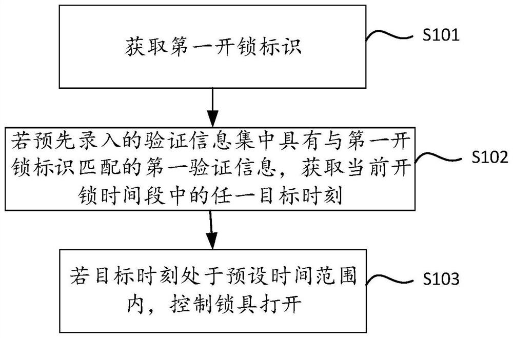 Unlocking verification method and device, door lock, door, door lock system and storage medium