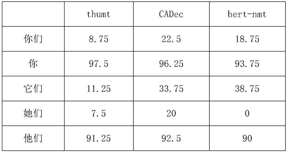 Method for constructing machine translation test set in chapter-level English translation