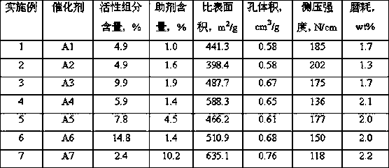 Ozone catalytic oxidation catalyst preparation method