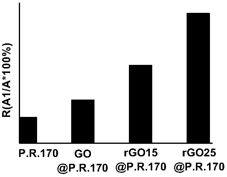 Method for coating surface of organic pigment