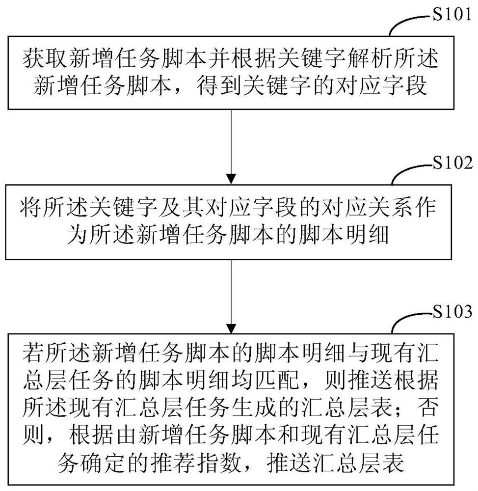 Method and device for pushing summary layer table