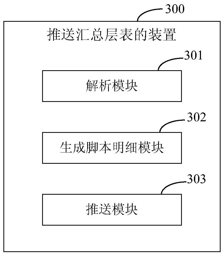 Method and device for pushing summary layer table