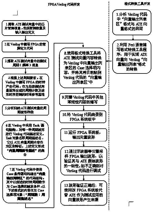 Verilog coding method achieving ATE test waveform by adoption of FPGA