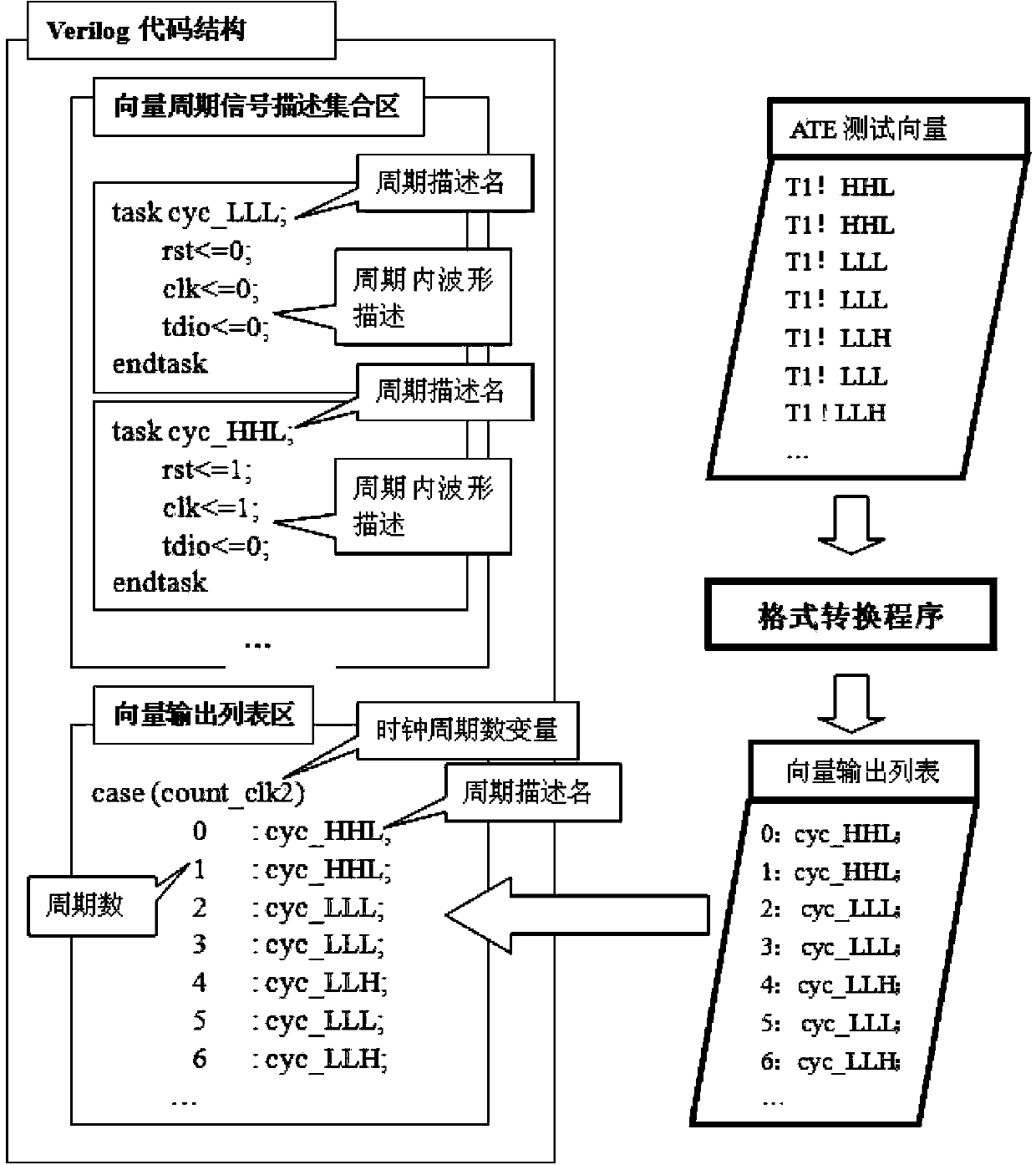 Verilog coding method achieving ATE test waveform by adoption of FPGA