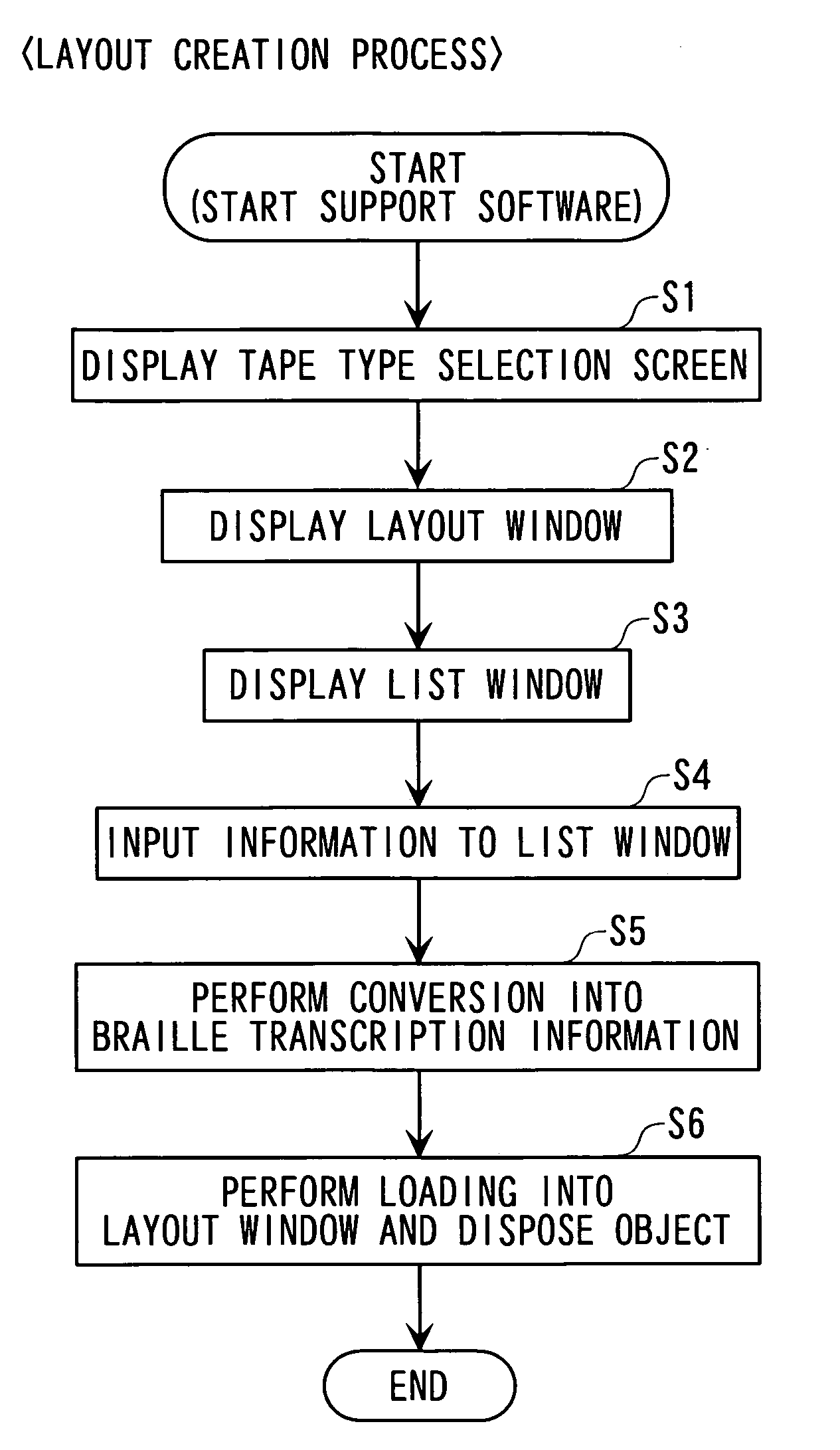 Braille layout creation method, braille layout creation system, program, and recording medium