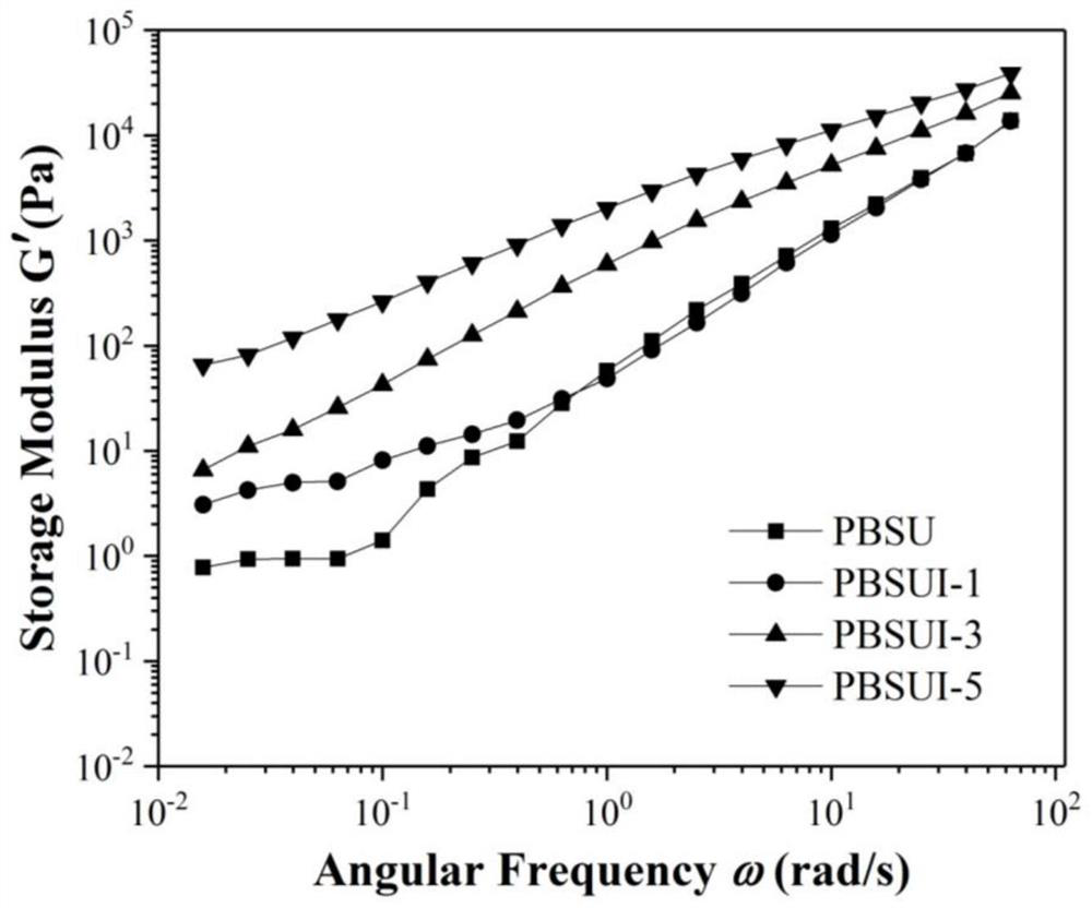 A kind of thermally conductive polybutylene succinate ionomer and its preparation method and application