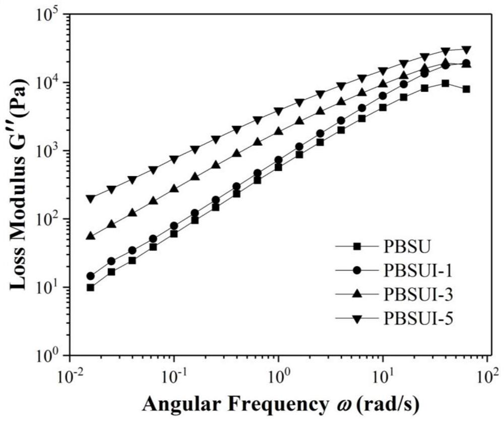 A kind of thermally conductive polybutylene succinate ionomer and its preparation method and application