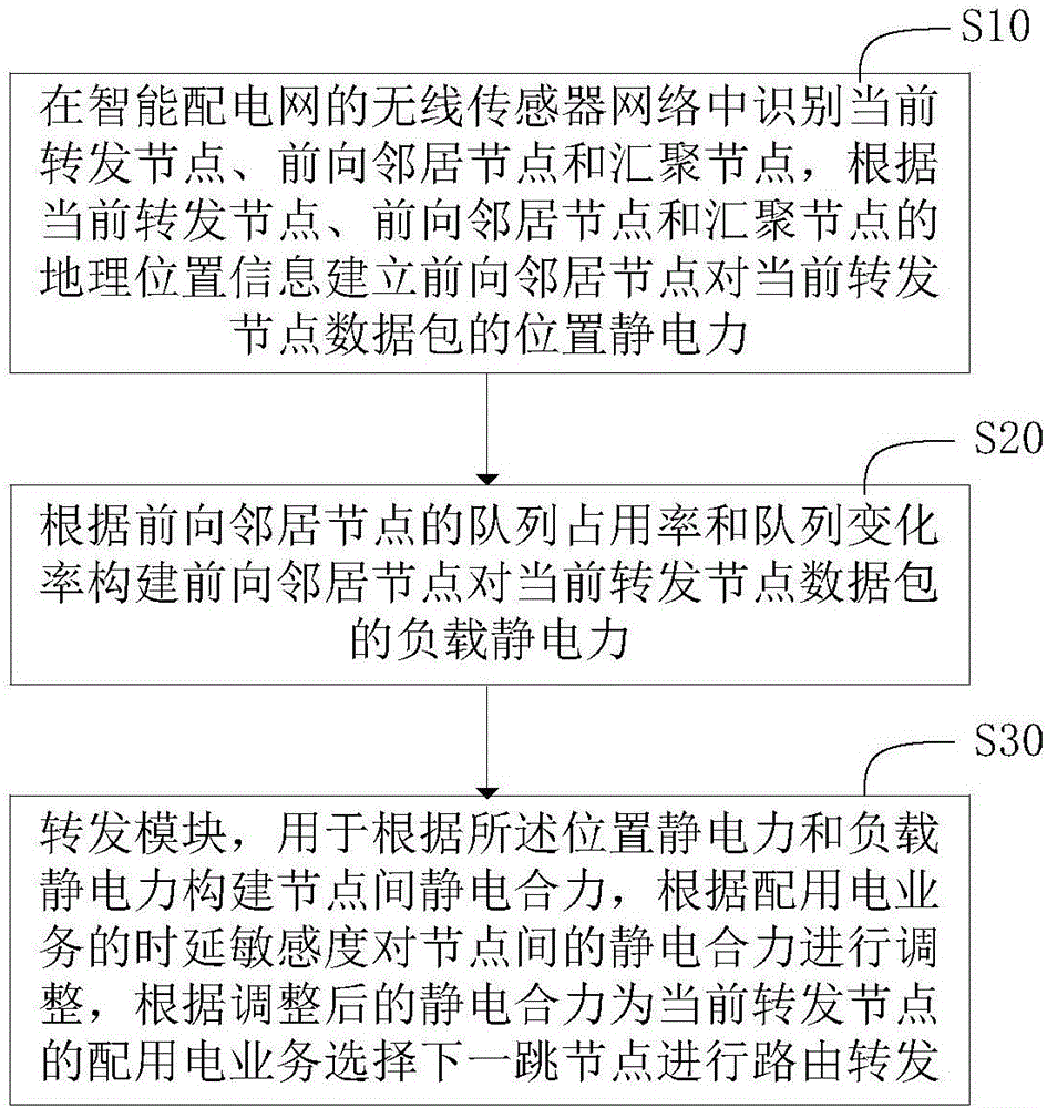 Routing method and system of wireless sensor network of intelligent distribution network