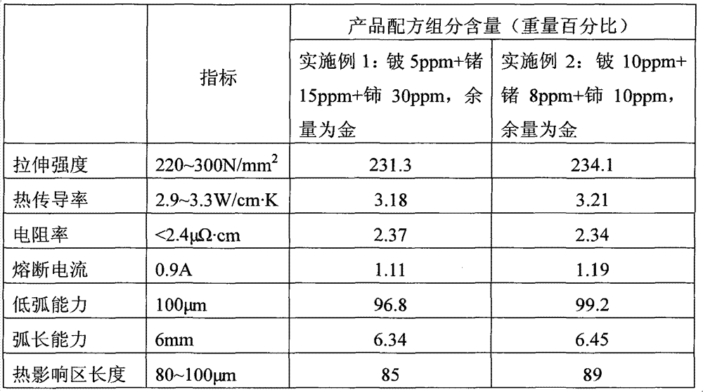 Gold bonding wire and preparation method thereof