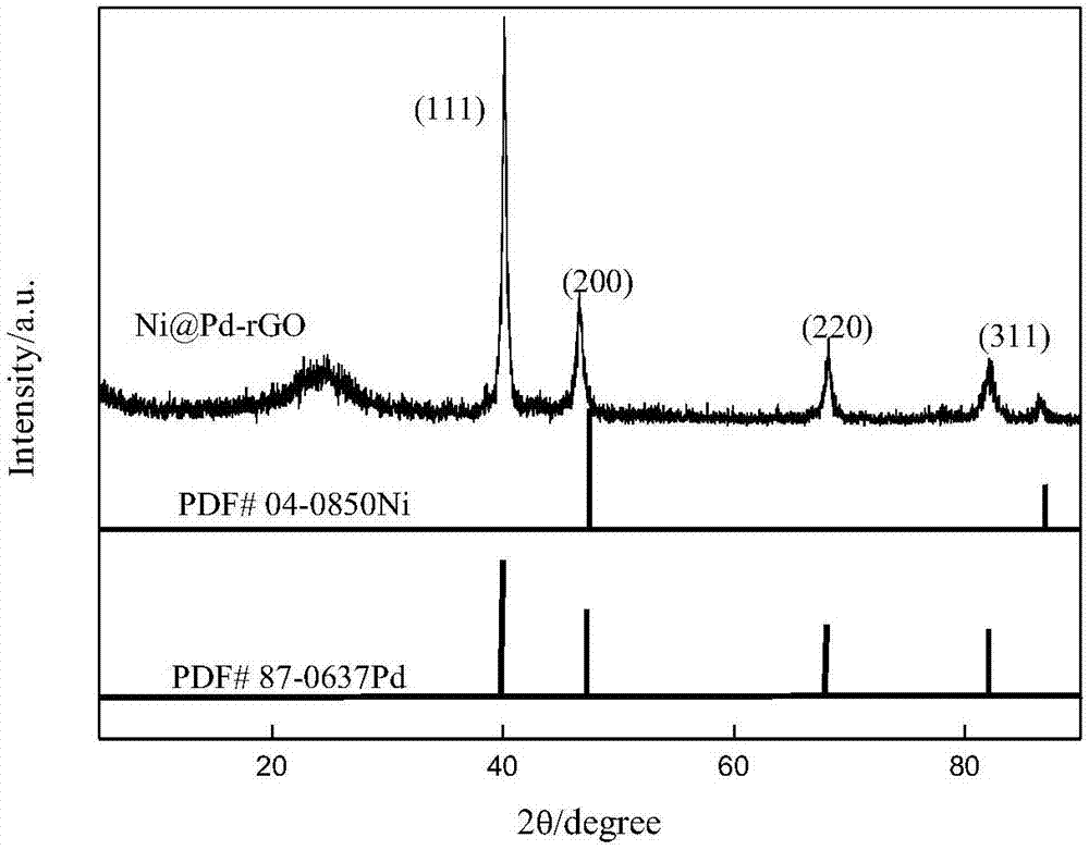 Reduced-graphene-oxide-supported Ni@Pd core-shell-structure electrocatalyst and preparation method thereof