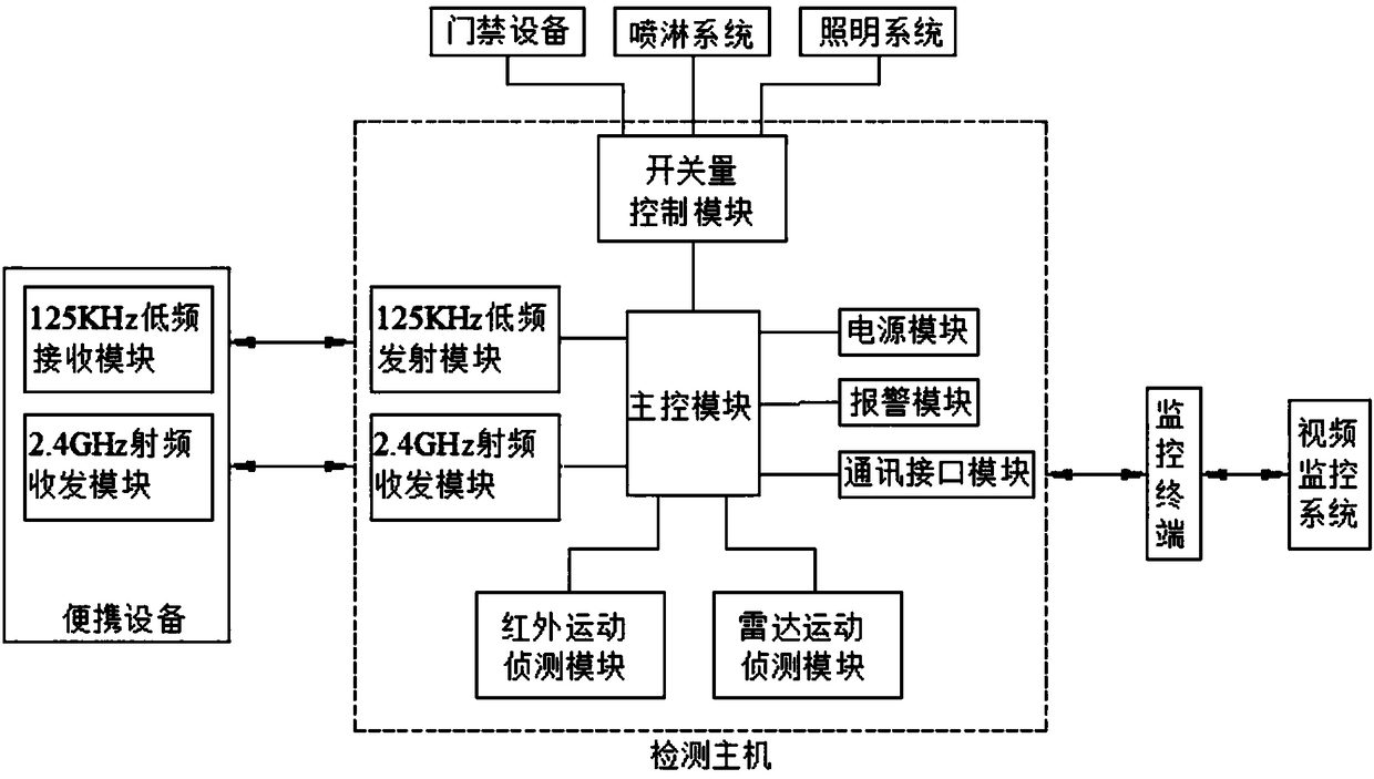 Security detection system and method based on identity identification and location tracking
