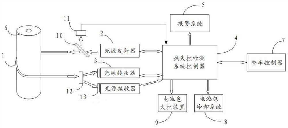 Electric vehicle thermal runaway early warning system, control method and electric vehicle