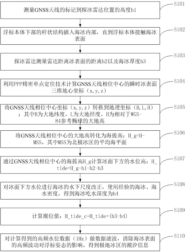 Polar region ice region ocean tide measuring buoy, measuring method and application