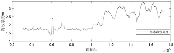 Polar region ice region ocean tide measuring buoy, measuring method and application