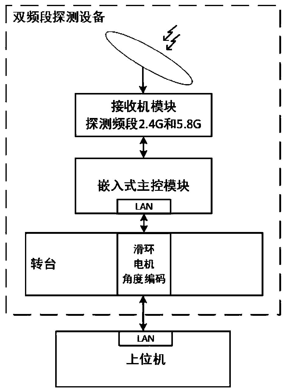 UAV detection device and method based on eight-element multi-band composite array antenna