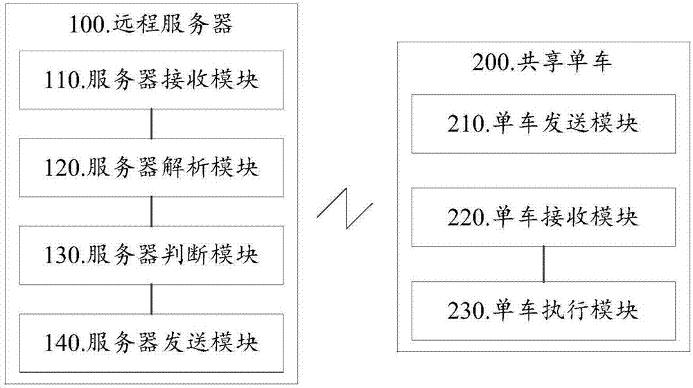 Parking monitoring method and system based on shared bicycles
