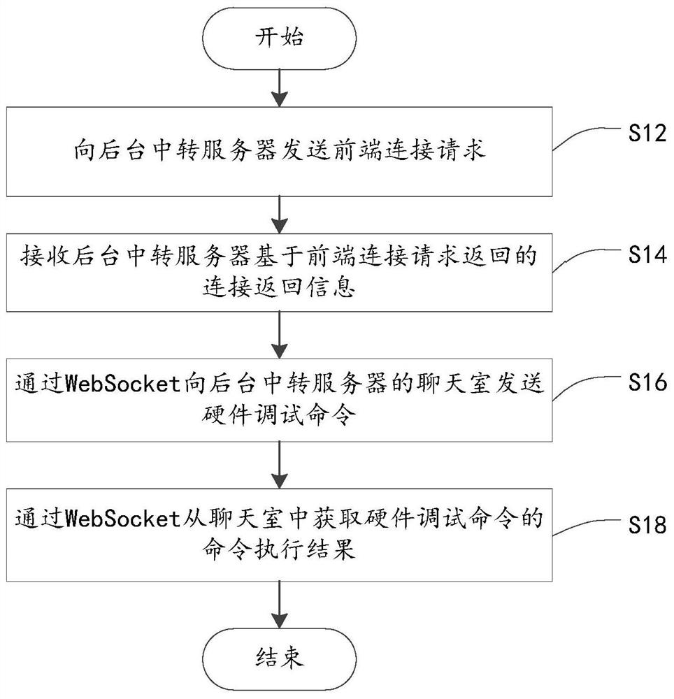 Hardware debugging execution method and device, electronic equipment and storage medium