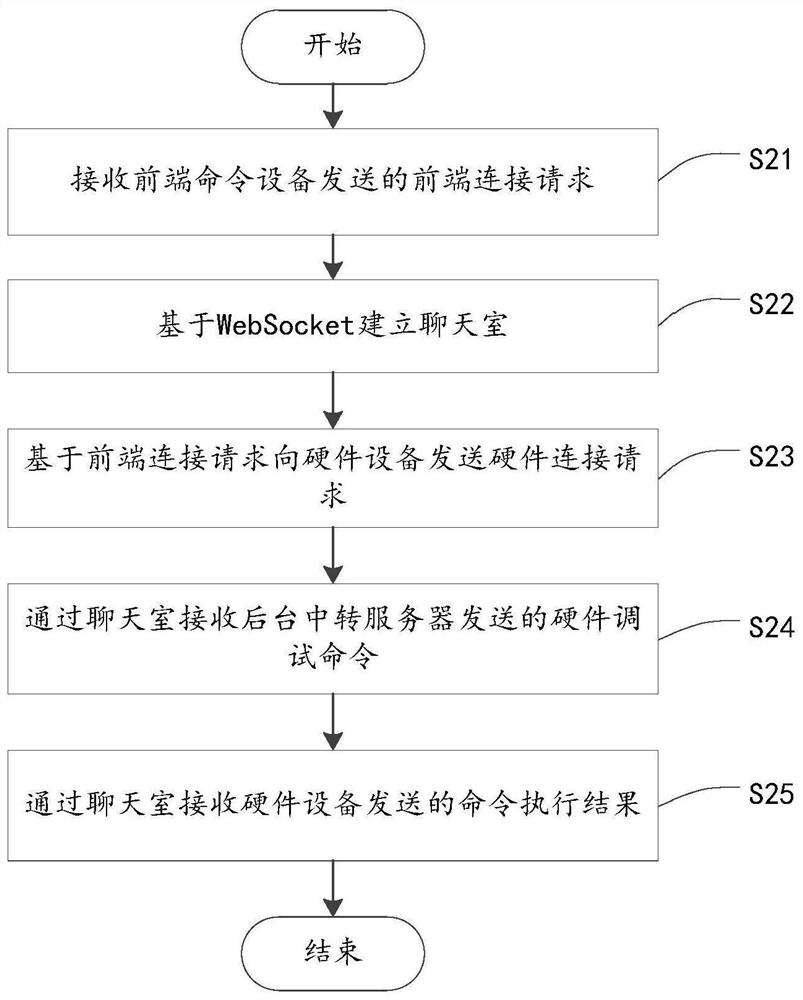 Hardware debugging execution method and device, electronic equipment and storage medium