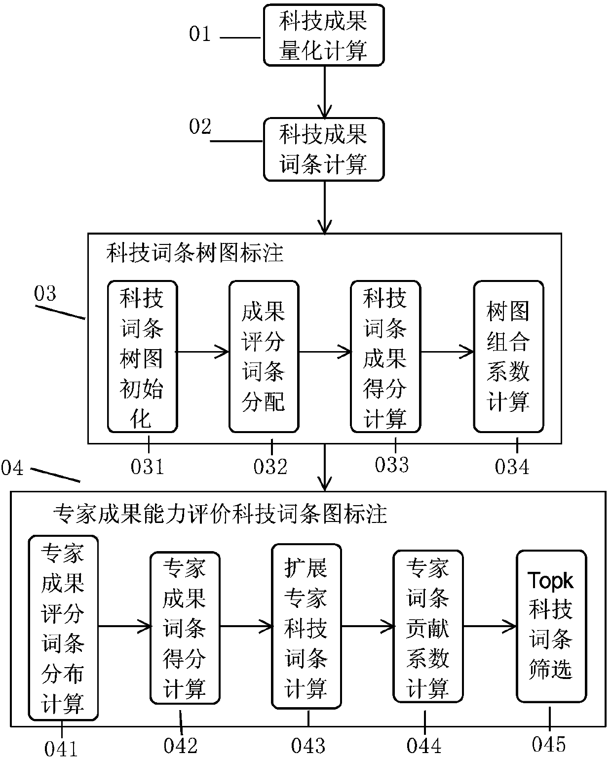 Extraction method for technological entries representing achievements and capabilities of technological experts