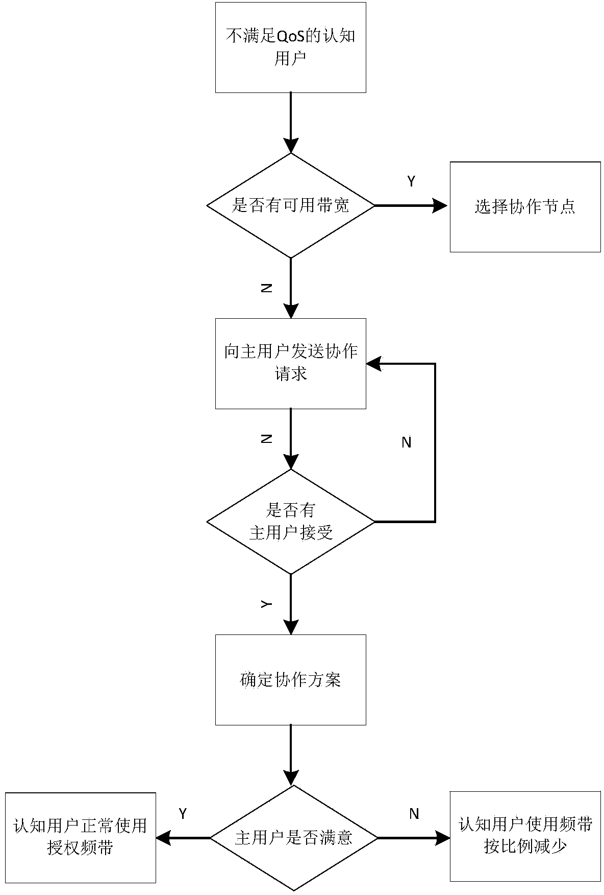 QoS-sensitive data transmission method and system based on dynamic cooperation