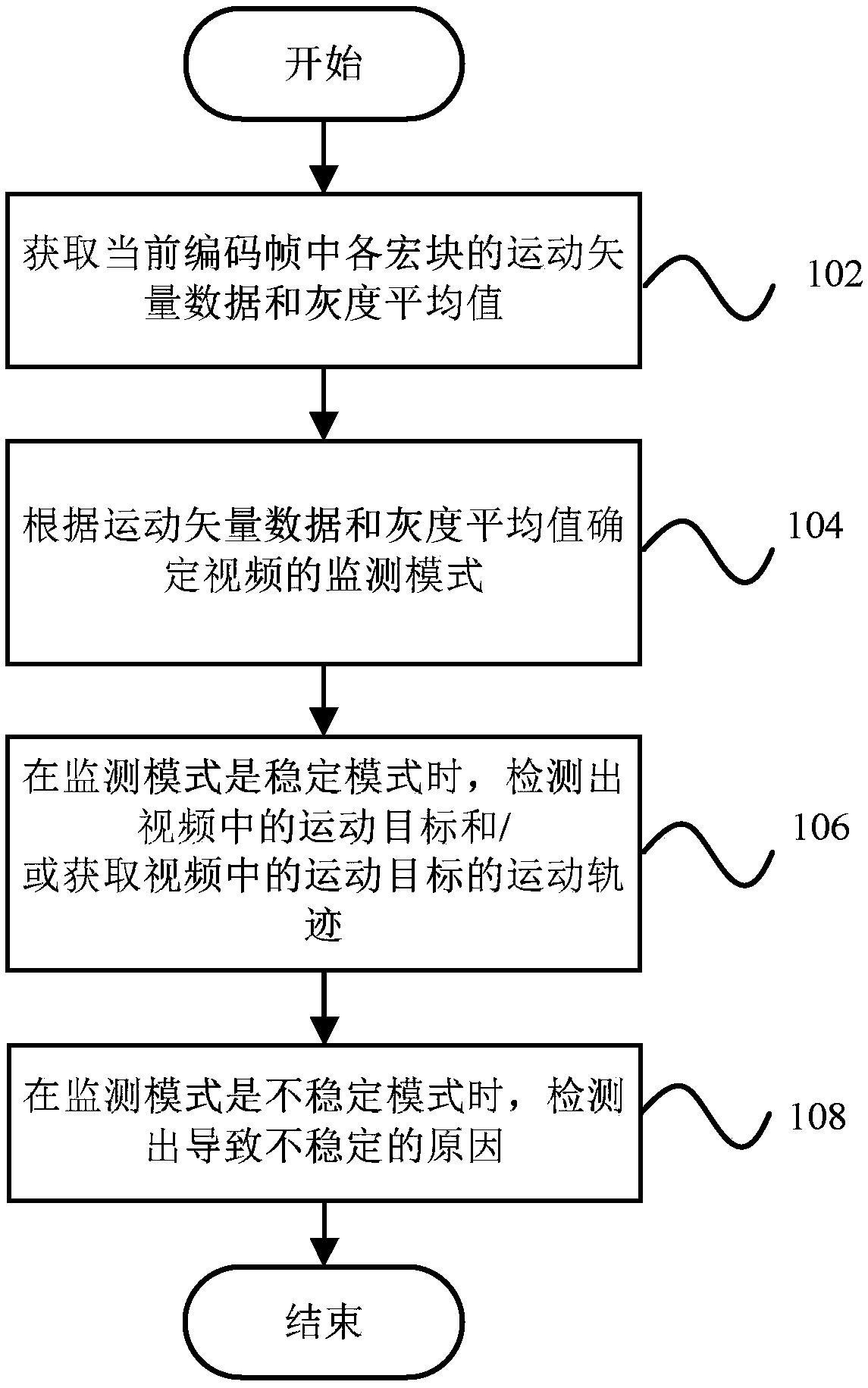 Video analysis method and video analysis device