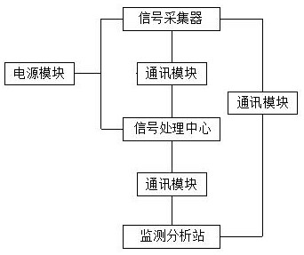 A network communication signal acquisition system