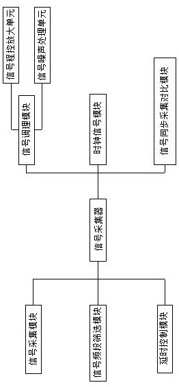 A network communication signal acquisition system