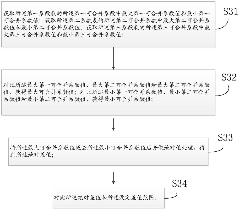 Compensation table storage method of display panel