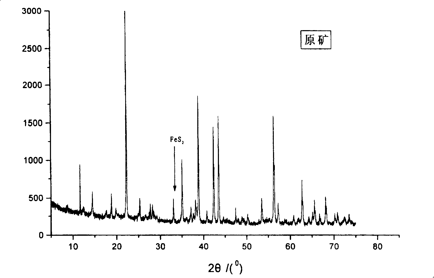 Method of bacterial eliminating sulfur in high sulfur bauxite
