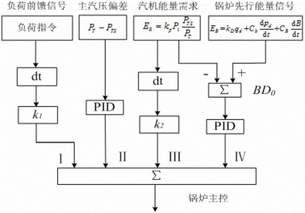 Quick load change control method of subcritical circulating fluidized bed boiler unit