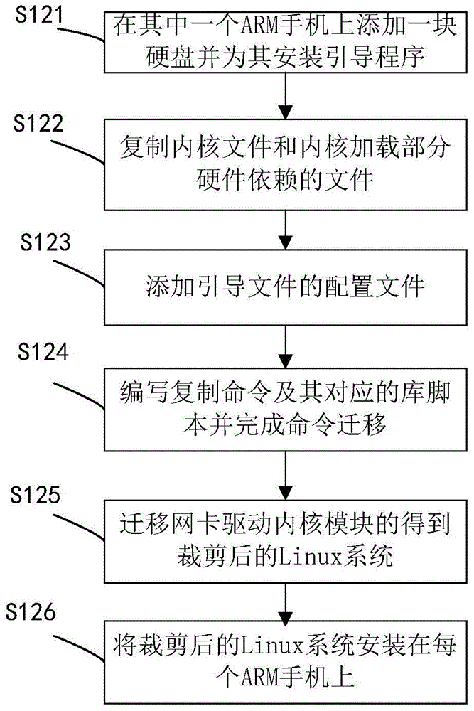 Method for assembling ARM (Acorn RISC Machine) mobile phone cluster based on RDMA (Remote Direct Memory Access)