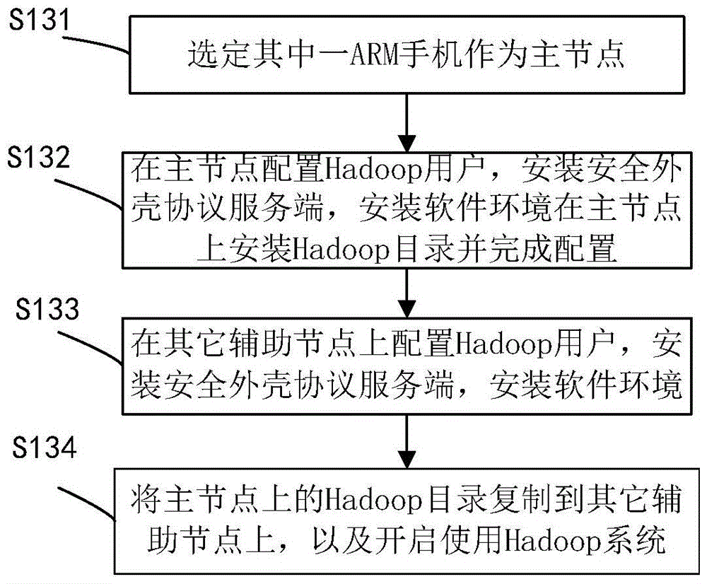 Method for assembling ARM (Acorn RISC Machine) mobile phone cluster based on RDMA (Remote Direct Memory Access)