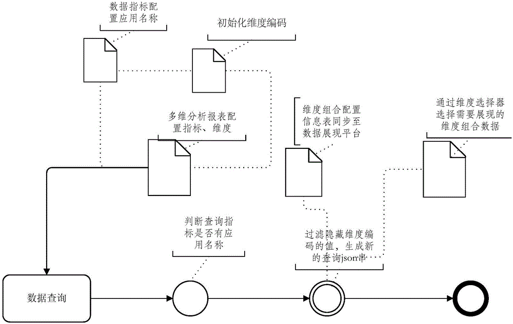 Data processing showing method based on on-line analytical processing (OLAP) multi-dimensional analysis