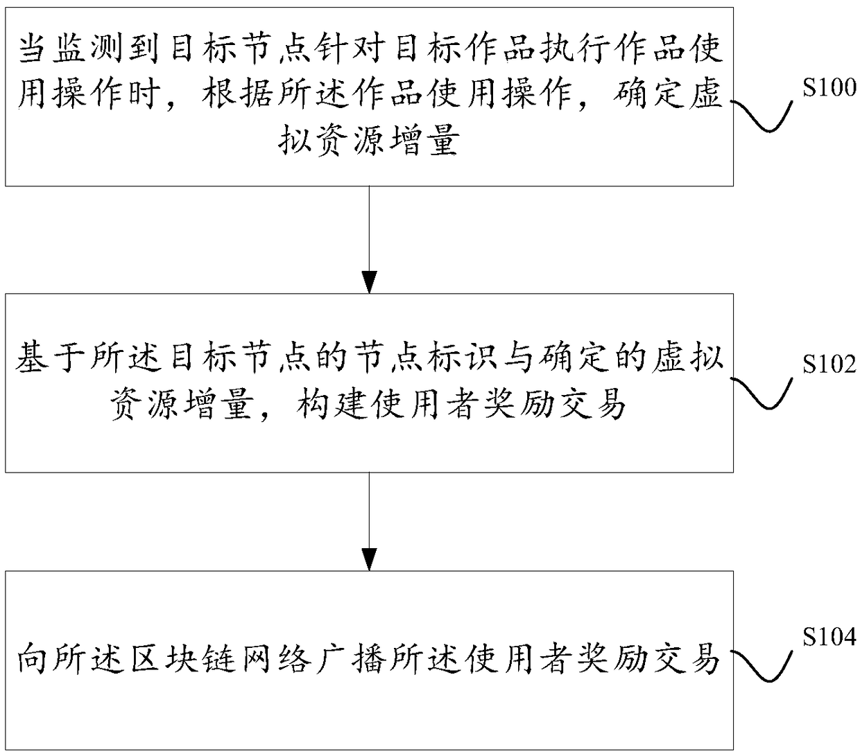 A method and apparatus for awarding a user of a work based on a block chain