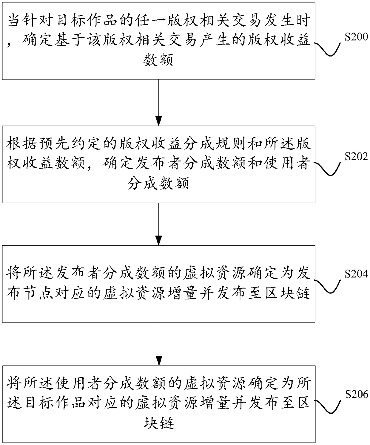 A method and apparatus for awarding a user of a work based on a block chain