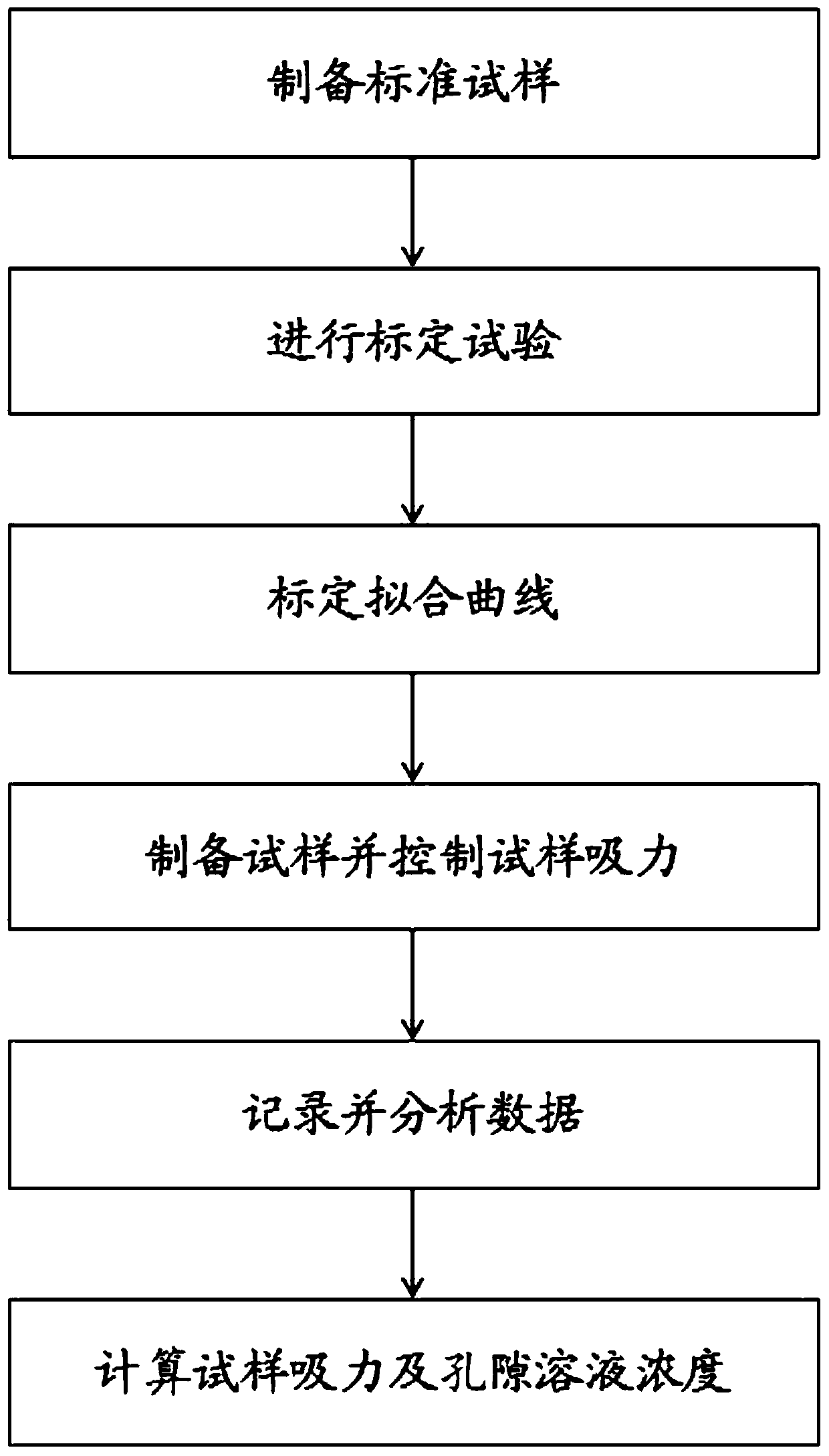 Polluted soil body suction and pore solution concentration measuring method and device