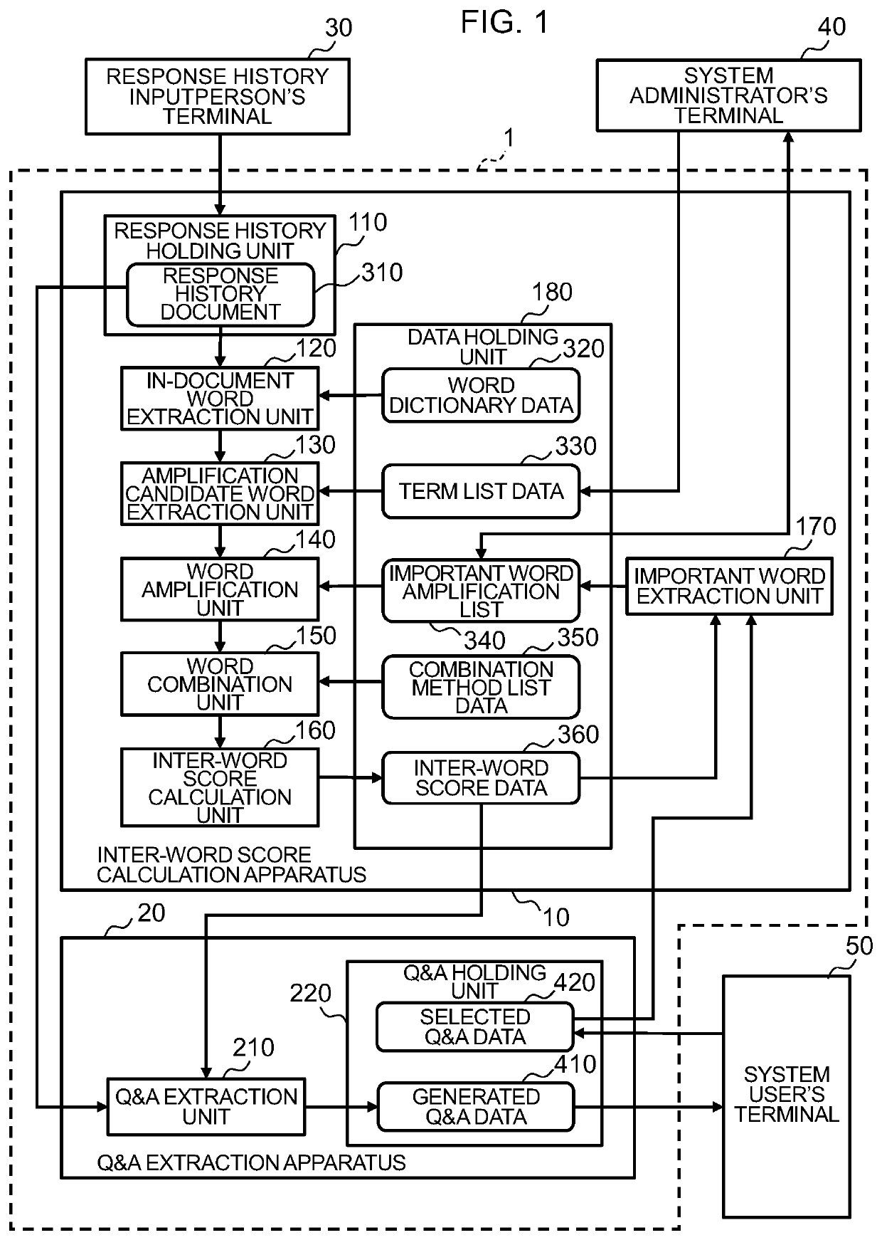 Inter-word score calculation apparatus, question and answer extraction system and inter-word score calculation method