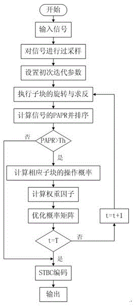 A New Method for Reducing Peak-to-Average Ratio of stbc MIMO-OFDM System